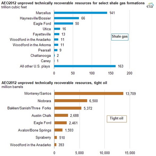 Major Reserves of Shale Gas and Tight Oil RealClearEnergy