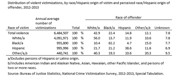 Fill interracial crime data The interracial crime data are
