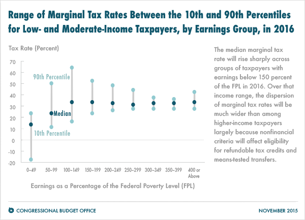 How We Tax The Poor Realclearpolicy In General Once You Hit The Poverty Line Ll Face A Flat Tax Of Bit Above 30 Percent At Least Until Reach 450