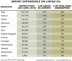 Libyan Oil Dependence